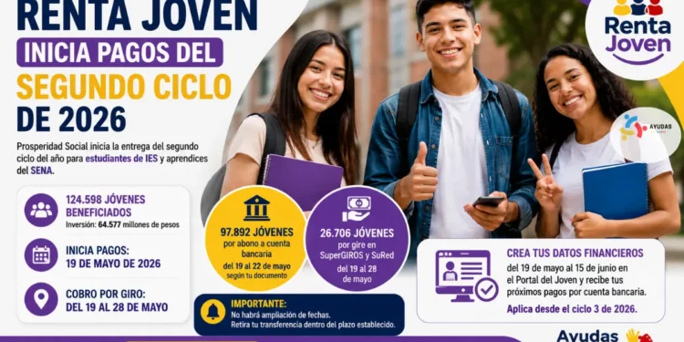 Renta Joven inició pagos del ciclo 2 de 2026: esto es lo que deben saber los beneficiarios